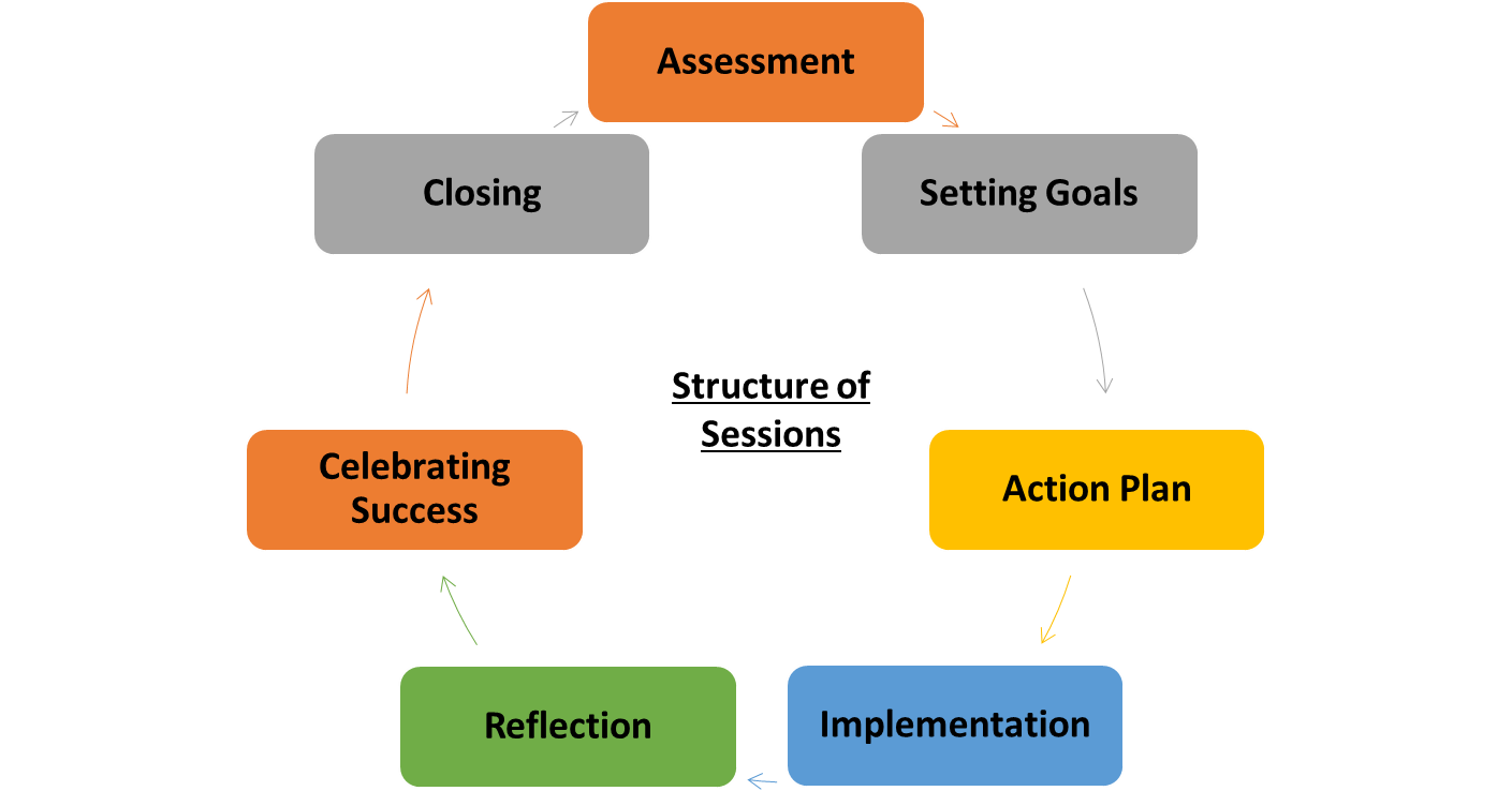 Structure of Life Coaching Sessions